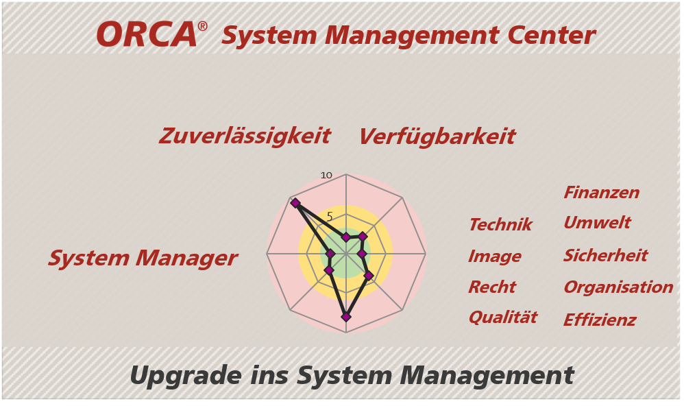 ORCA®-Navigator - FCE - Vom Netz zum System